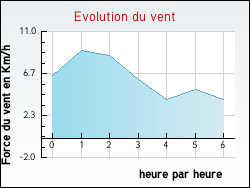 Evolution du vent de la ville Clairvaux-d'Aveyron